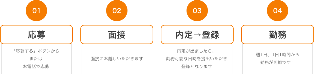 仕事をはじめるまでの流れ