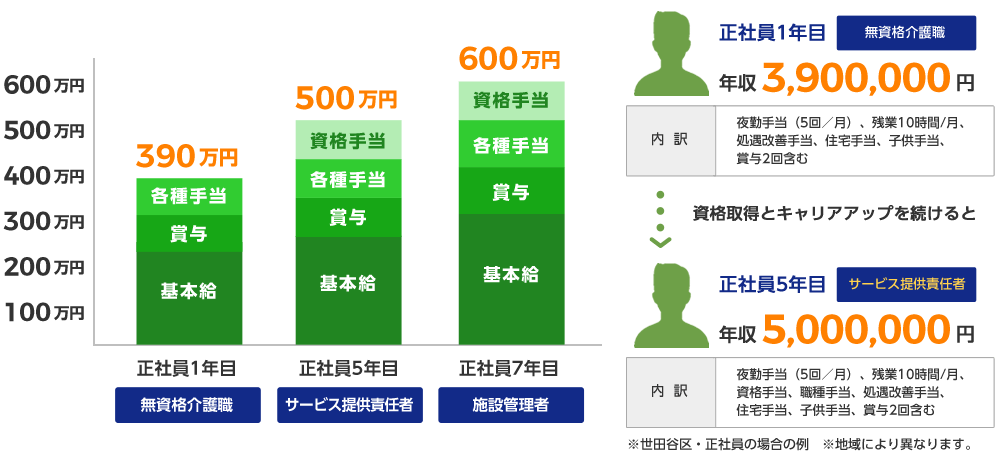 収入モデル